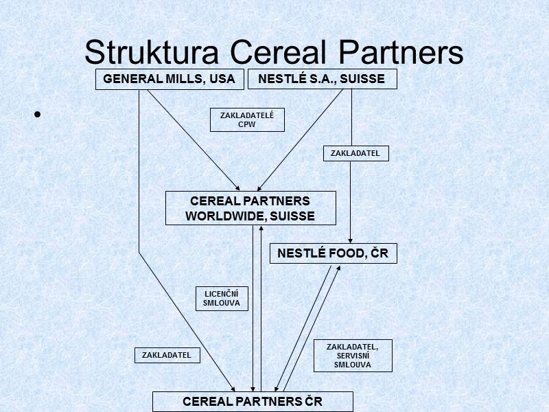 Struktura Cereal Partners